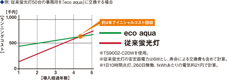 ◆例：従来蛍光灯50台の事務所を「eco aqua」に交換する場合
